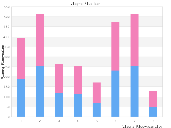 order viagra plus 400mg on line