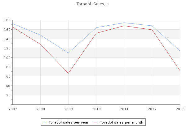 cheap toradol 10 mg otc