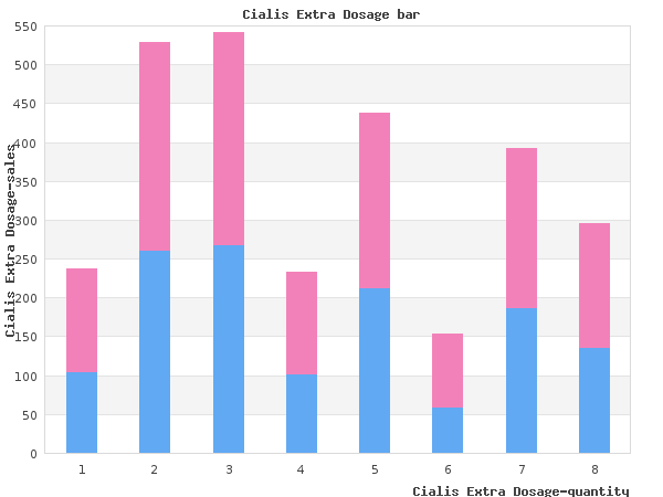 order 200mg cialis extra dosage visa