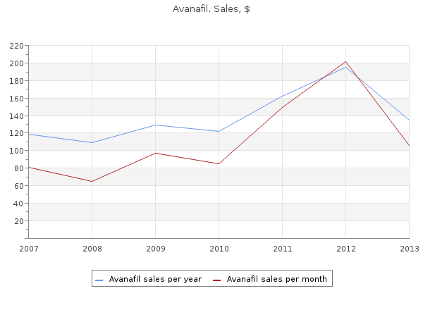 order avanafil 50mg without a prescription